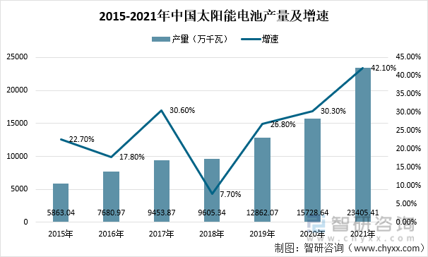 2015-2021年中国太阳能电池产量及增速