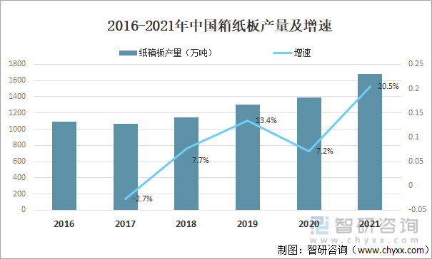 2016-2021年中国箱纸板产量及增速