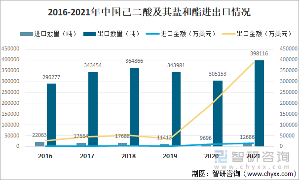 2016-2021年中国己二酸及其盐和酯进出口情况