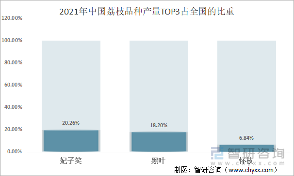 2021年中国荔枝品种产量TOP3占全国的比重