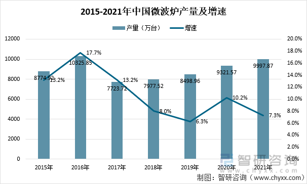 2015-2021年中国微波炉产量及增速