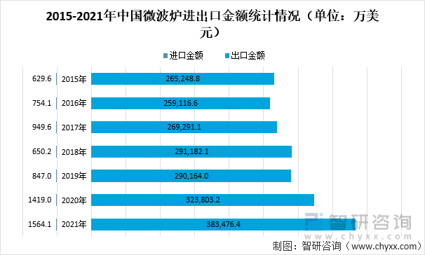2015-2021年中国微波炉进出口金额统计情况（单位：万美元）