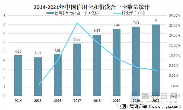 2014-2021年中国信用卡和借贷合一卡数量统计