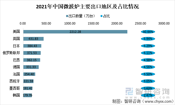 2021年中国微波炉主要出口地区及占比情况