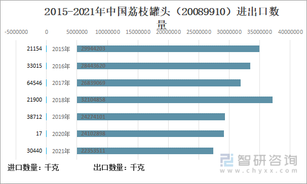 2015-2021年中国荔枝罐头（20089910）进出口数量