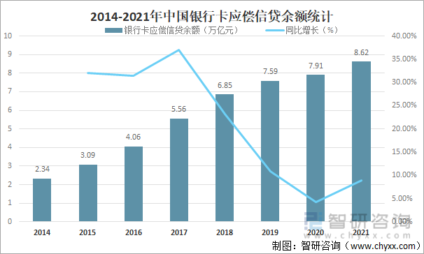 2014-2021年中国银行卡应偿信贷余额统计
