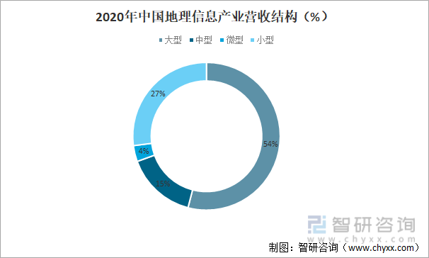 2020年中国地理信息产业营收结构