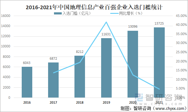 2016-2021年中国地理信息产业百强企业入选门槛统计
