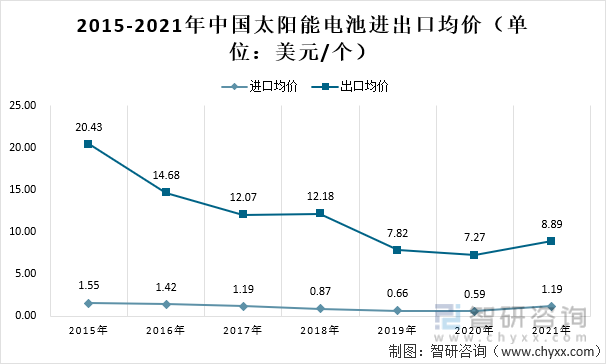 2015-2021年中国太阳能电池进出口均价（单位：美元/个）