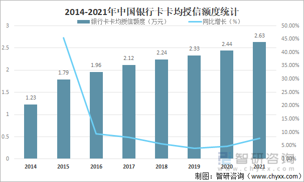 2014-2021年中国银行卡卡均授信额度统计