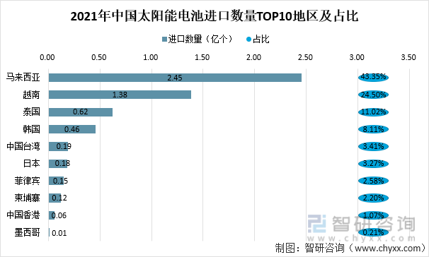 2021年中国太阳能电池进口数量TOP10地区及占比