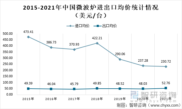 2015-2021年中国微波炉进出口均价统计情况（美元/台）