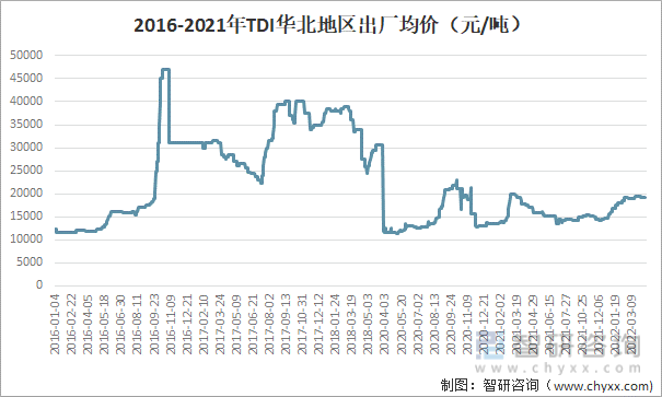 2016-2021年TDI华北地区出厂均价走势