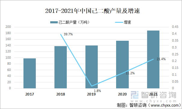 2017-2021年中国己二酸产量及增速