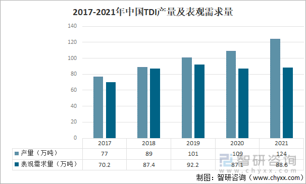2017-2021中国TDI产量及表观需求量