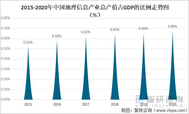 2015-2020年中国地理信息产业总产值占GDP的比例走势图