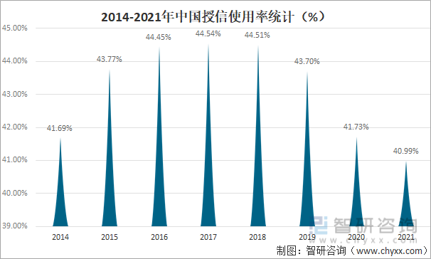 2014-2021年中国授信使用率统计
