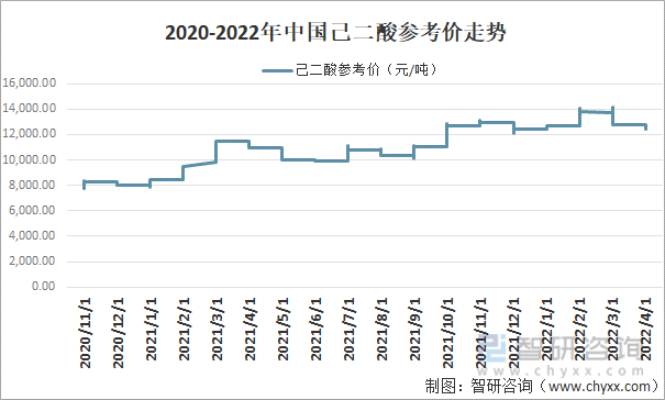 2020-2022年中国己二酸参考价走势