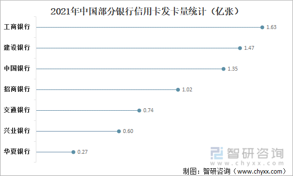 2021年中国部分银行信用卡发卡量统计（亿张）