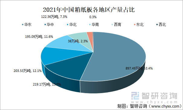 2021年中国箱纸板各地区产量占比