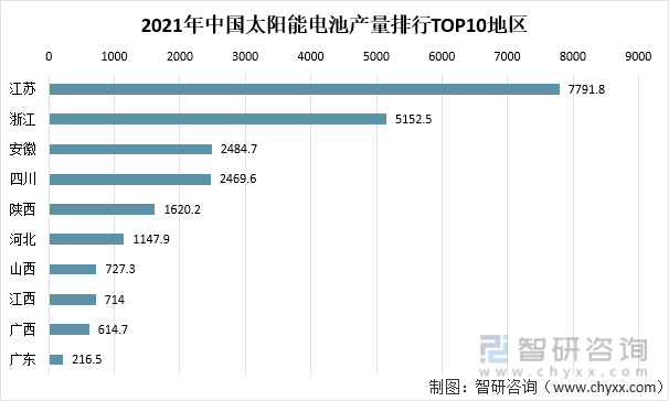 2021年中国太阳能电池产量排行TOP10地区
