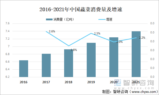 2016-2021年中国蔬菜消费量及增速