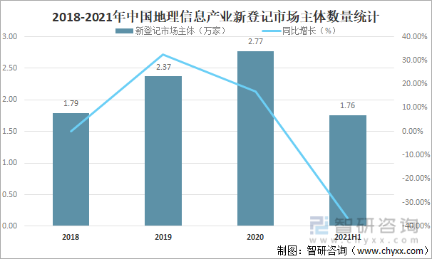 2018-2021年中国地理信息产业新登记市场主体数量统计