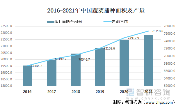 2016-2021年中国蔬菜播种面积及产量