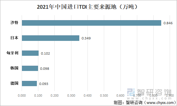 2021年中国进口TDI来源地区
