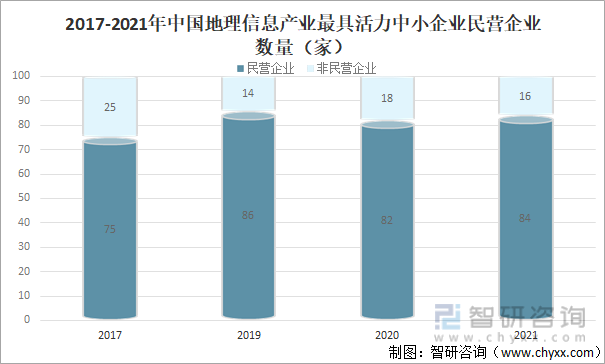 2017-2021年中国地理信息产业最具活力中小企业民营企业数量