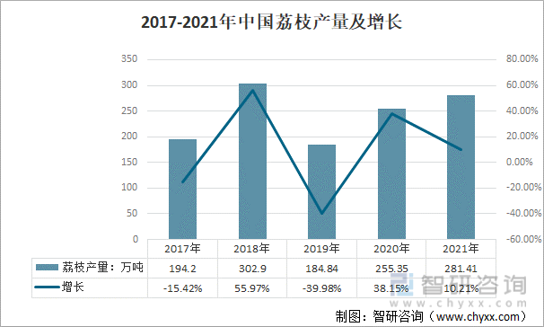 2017-2021年中国荔枝产量及增长