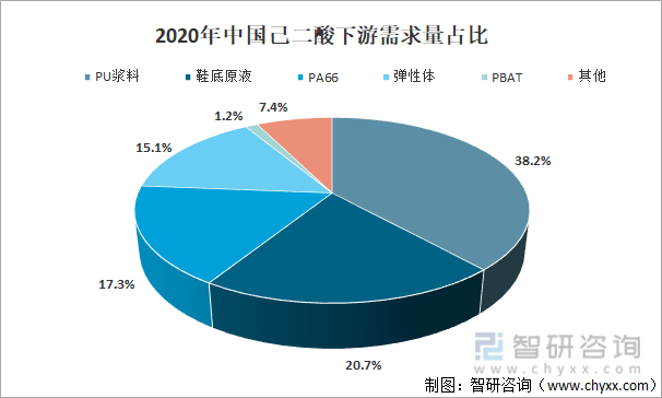 2020年中国己二酸下游需求量占比