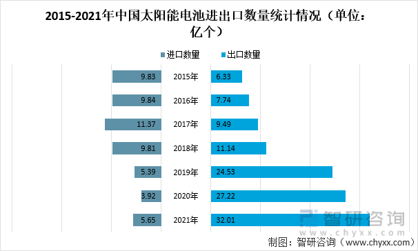 2015-2021年中国太阳能电池进出口数量统计情况（单位：亿个）