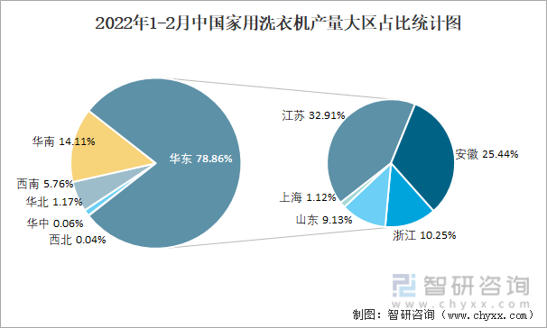 2022年1-2月中国家用洗衣机产量大区占比统计图