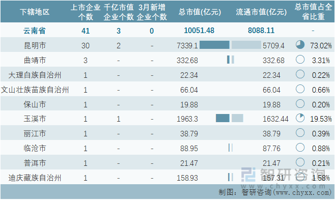 2022年3月云南省各地级行政区A股上市企业情况统计表