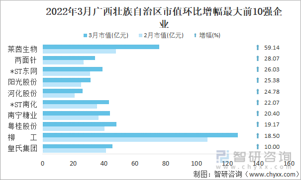 2022年3月广西壮族自治区A股上市企业市值环比增幅最大前10强企业