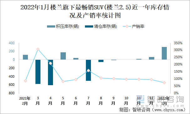 2022年1月楼兰旗下最畅销SUV(楼兰2.5)近一年库存情况及产销率统计图