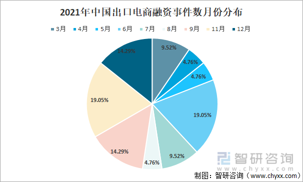 2021年中国出口电商融资事件数月份分布