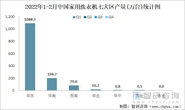 2022年1-2月中国家用洗衣机七大区产量统计图
