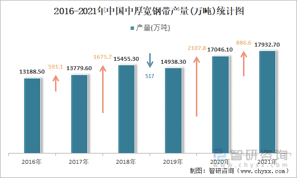 2016-2021年中国中厚宽钢带产量统计图