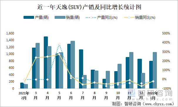 近一年天逸(SUV)产销及同比增长统计图