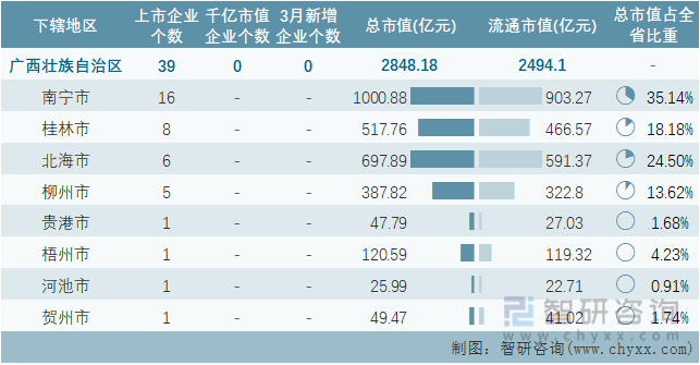 2022年3月广西壮族自治区各地级行政区A股上市企业情况统计表