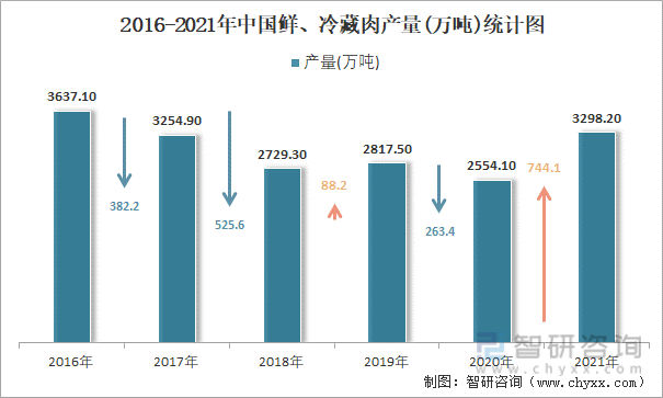 2016-2021年中国鲜、冷藏肉产量统计图