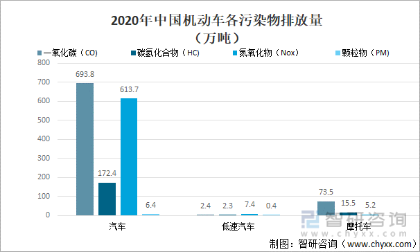 2020年中国机动车各污染物排放量