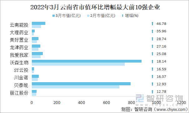 2022年3月云南省A股上市企业市值环比增幅最大前10强企业