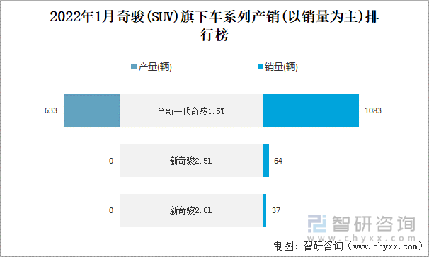 2022年1月奇骏(SUV)旗下车系列产销(以销量为主)排行榜