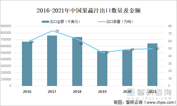 2016-2021年中国果蔬汁出口数量及金额