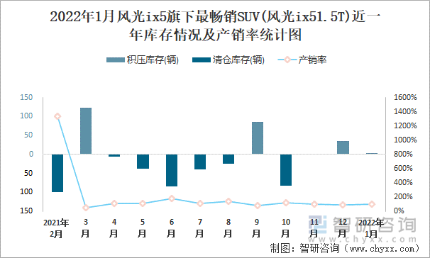 2022年1月风光ix5旗下最畅销SUV(风光ix51.5T)近一年库存情况及产销率统计图