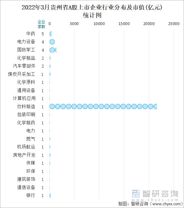 2022年3月贵州省A股上市企业行业分布及市值(亿元)统计图