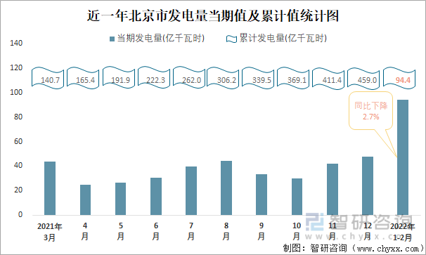 近一年北京市发电量当期值及累计值统计图